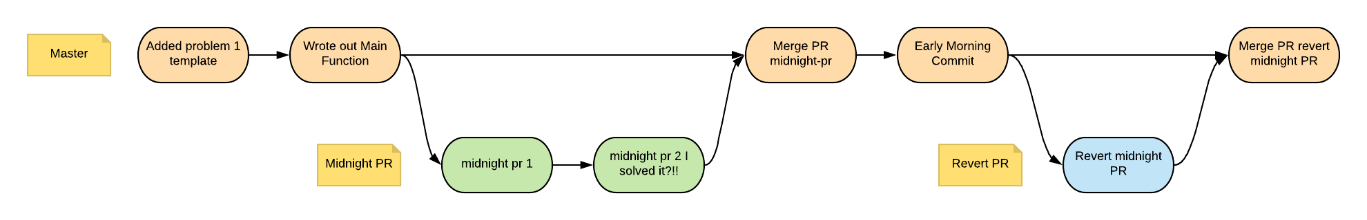 revert-ideal-commit-graph