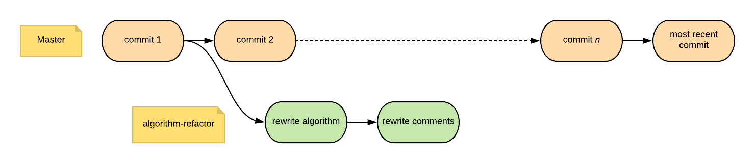 stale-branch-git-tree